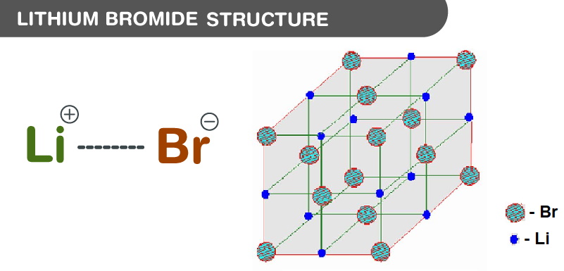 Lithium Bromide Structure - LiBr.